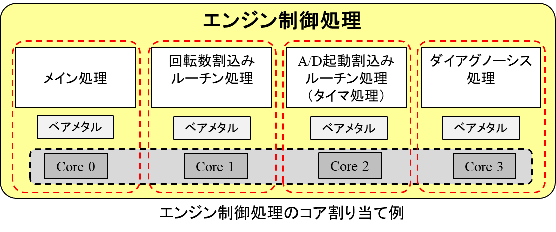 図 15: エンジン制御処理のコア割り当て例